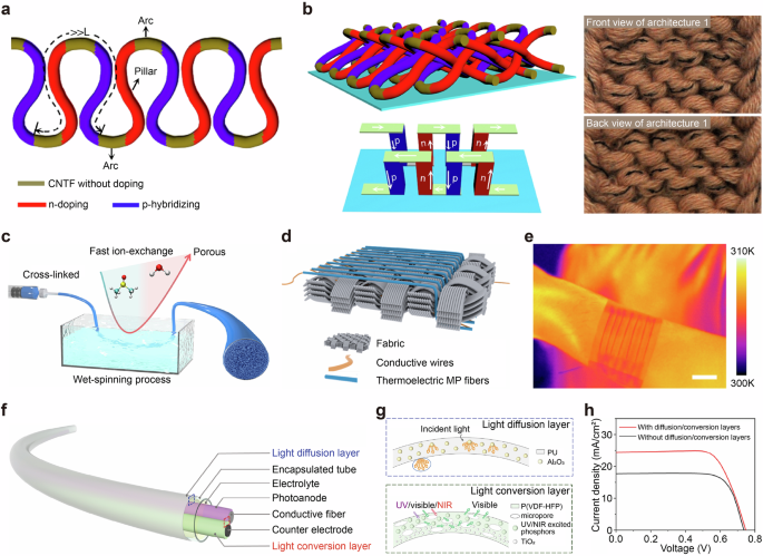 Fig. 11: Thermoelectric fibers for heat energy conversion.