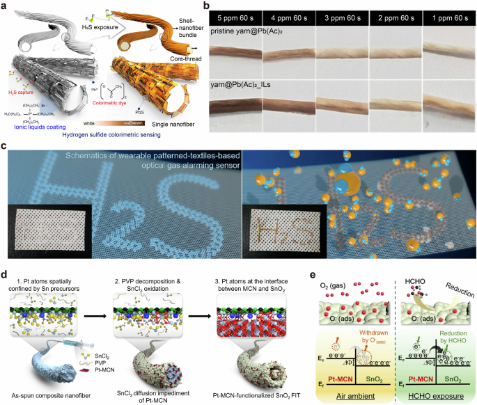 Fig. 7: Chemical sensors for toxic gas detection.