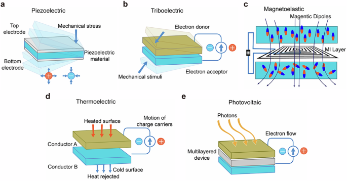 Fig. 9: Classification and mechanism of electric generation.