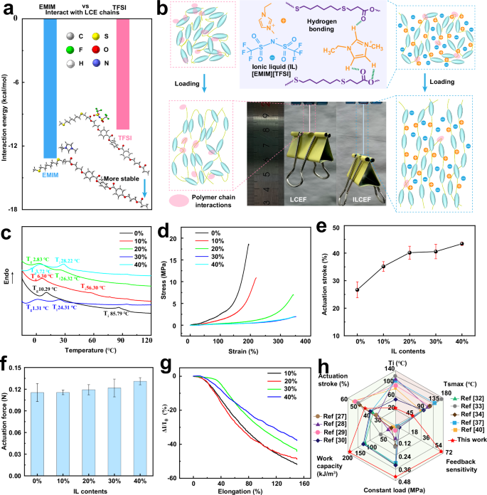Fig. 2: The effect of IL on ISLCEF.