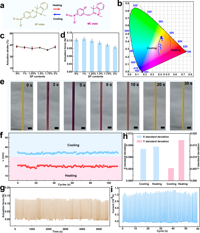 Fig. 3: The effect of SP on ISLCEF and its dual feedback capability.
