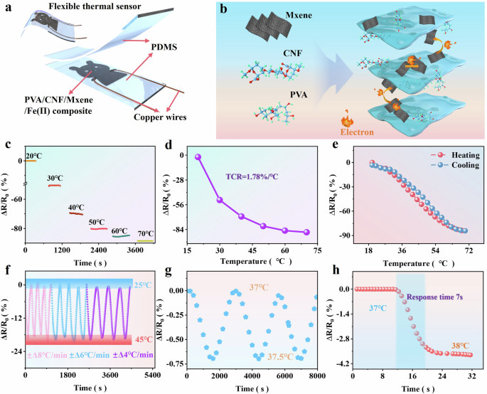 Fig. 3: Thermosensitive performances of the temperature module.