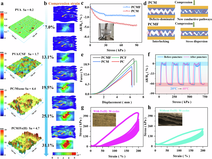 Fig. 4: Strain-insensitive thermal sensor via laminated structure and interlocked effect.