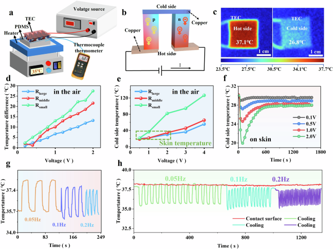 Fig. 5: In-situ cooling treatment of the thermoelectric cooling module.