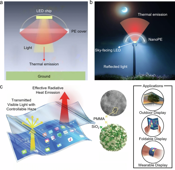 Fig. 10: Applications for radiative cooling in displays.
