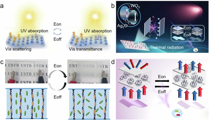 Fig. 11: Applications of radiative cooling in electro-optical smart windows.