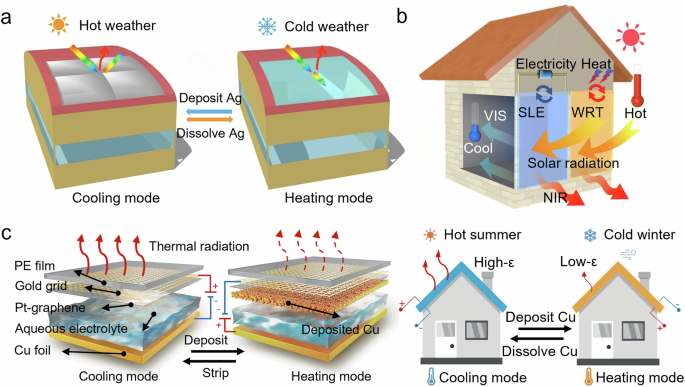 Fig. 12: Applications of radiative cooling in electrochromic smart windows.