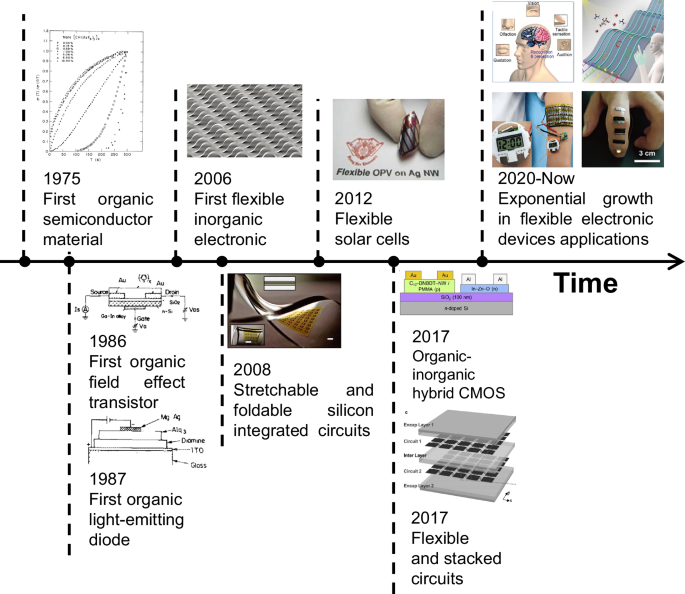 Fig. 2: Development of flexible electronic devices.