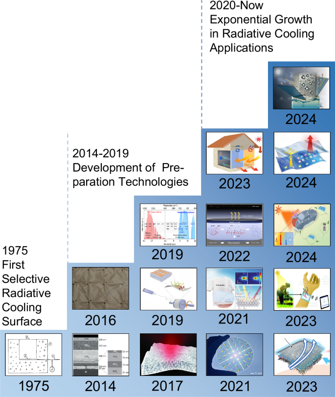 Fig. 3: Development of radiative cooling.