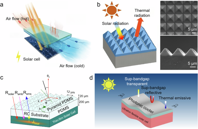 Fig. 7: Applications of radiative cooling in solar cells.