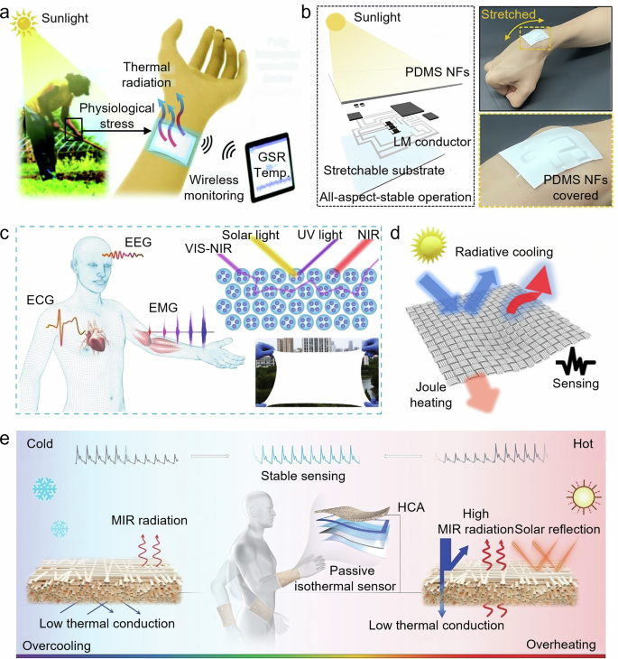 Fig. 8: Applications of radiative cooling in bioelectrodes.