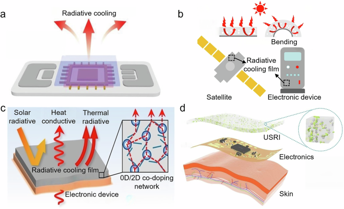 Fig. 9: Applications of radiative cooling in electronic devices.