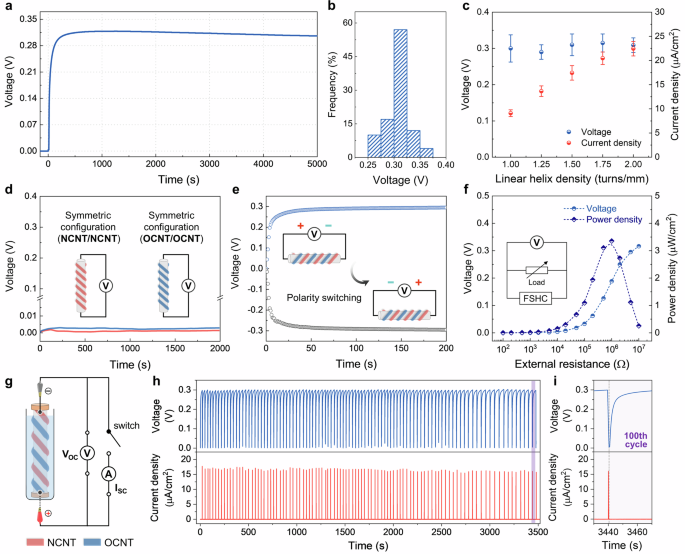 Fig. 2: Electrical performance of the nonstrained FSHC in deionized water.