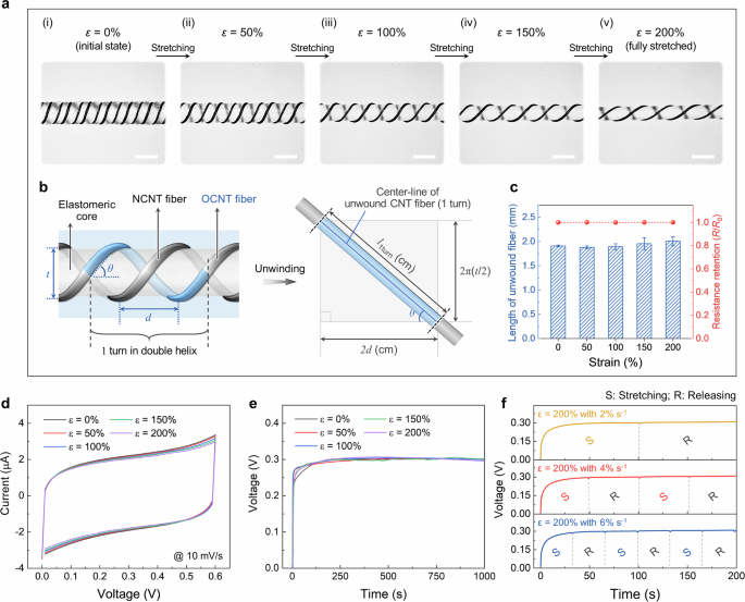 Fig. 3: Stretching principle and electrical output of the FSHC under tensile strain.