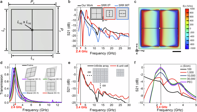 Fig. 2: Design of metasurfaces for wearable EMI shielding with 2.4 GHz wave transmission.