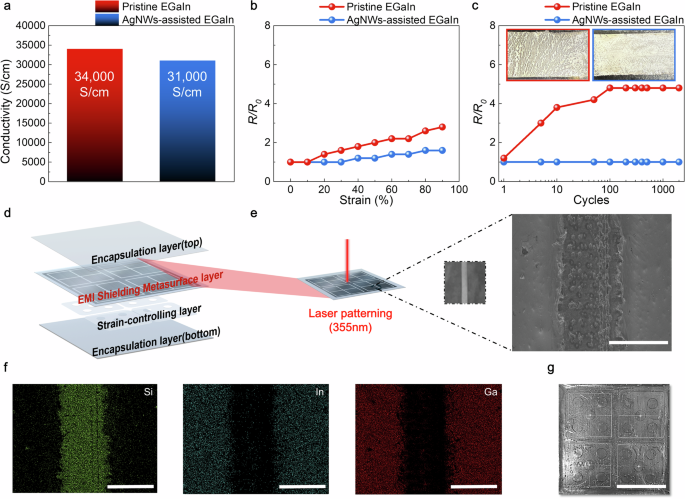 Fig. 3: Characterization of AgNW-assisted EGaIn and fabrication of the wearable EMI shielding metasurface.