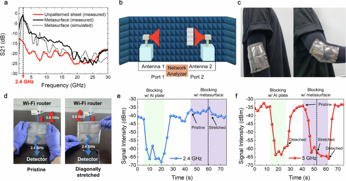 Fig. 4: Electromagnetic performance of the real-world wearable EMI shielding metasurface with frequency-selective transmission.