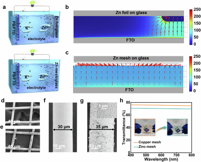 Fig. 1: Device configuration and internal electric field distribution in ZECDs and the synthesis of transparent zinc mesh.