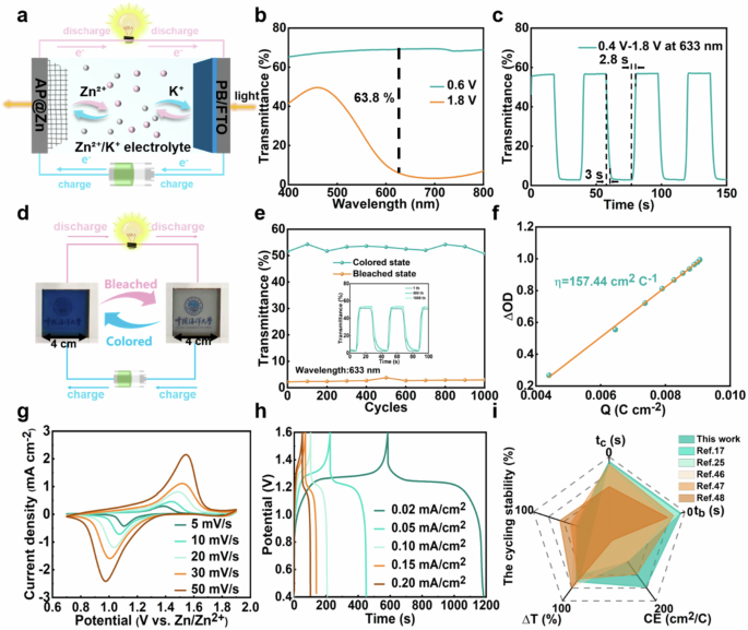 Fig. 3: Electrochromic properties of Ag-PVDF@Zn mesh matched with Prussian blue.