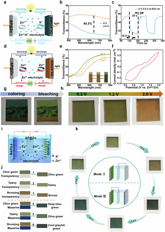 Fig. 5: AP@Zn for multifunctional ZECDs.
