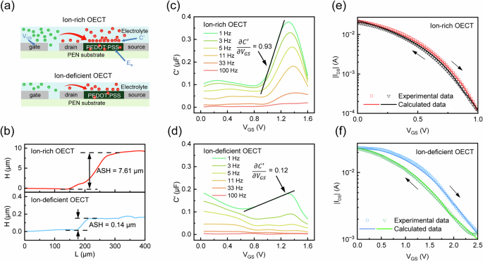 Fig. 2: Comparison of ion-rich and ion-deficient OECTs.
