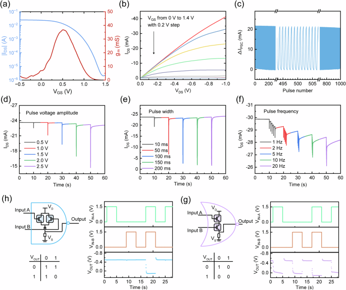 Fig. 3: Electrical performance and application of the ion-rich OECT.