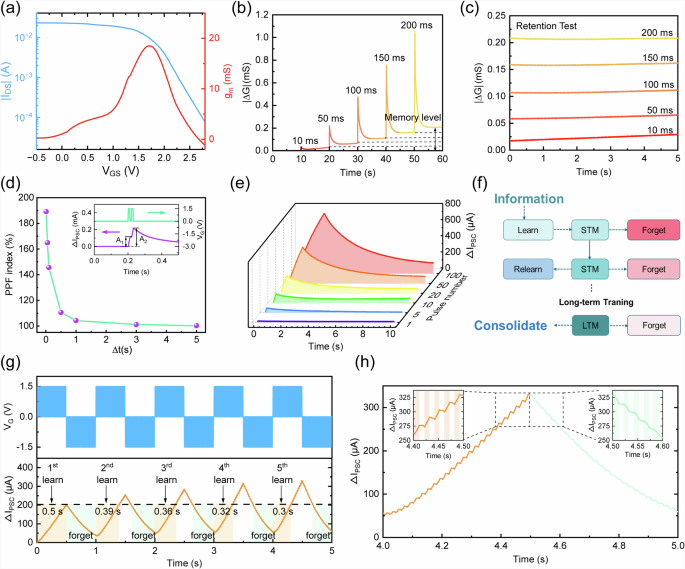 Fig. 4: Electrical performance and application of the ion-deficient OECT.