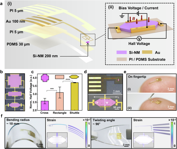Fig. 1: Materials, designs, and operation principles of the flexible Si-based Hall (FSH) sensor.