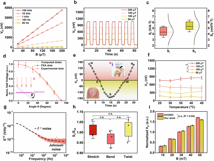 Fig. 2: Device characteristics of the FSH sensor and its monitoring of magnetic fields and direction.