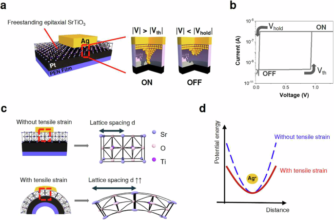 Fig. 3: Tensile strain reducing the Ag-ion activation barrier and threshold voltage in Ag/freestanding-STO/Pt/PEN devices.