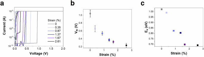 Fig. 4: Threshold voltage and activation energy of Ag/freestanding-STO/Pt/PEN TS cells under varying tensile strains.