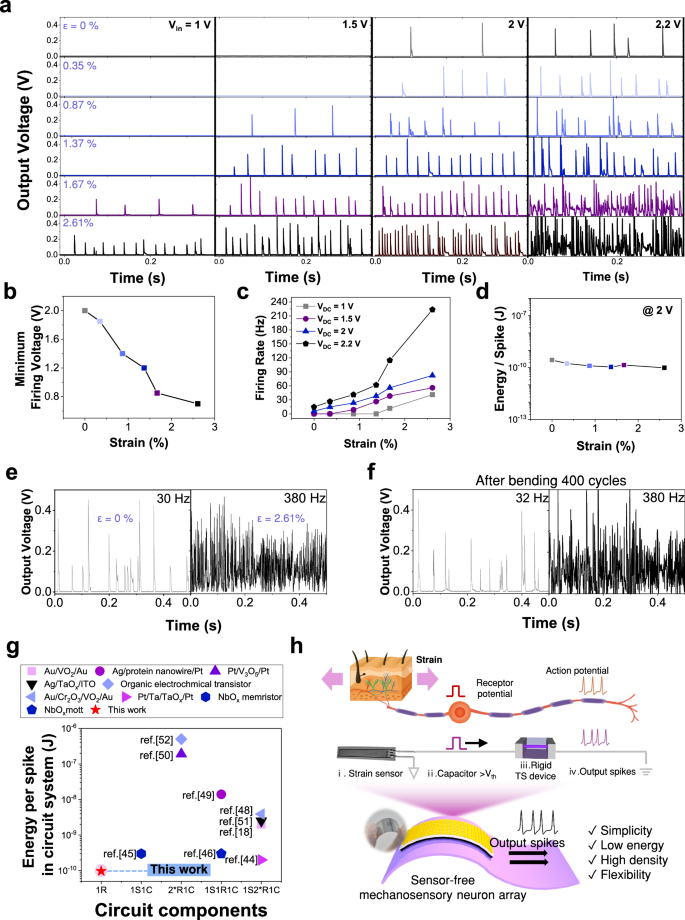 Fig. 5: Strain-programmable spiking behavior in flexible TS neurons.
