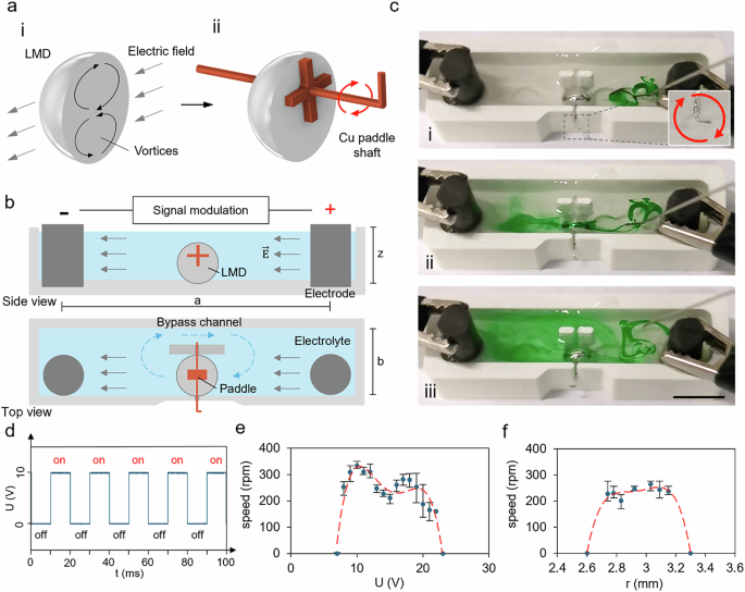 Fig. 1: A liquid metal-actuated Cu paddle motor driven by pulsed electric signals.