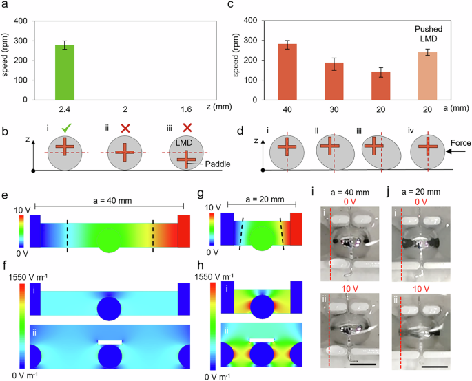 Fig. 2: Cu paddle position and electrode distance analysis.