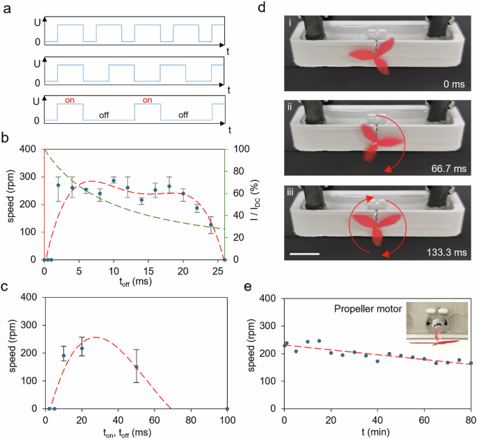 Fig. 3: PTM-signal analysis and LMD paddle motor demonstration.