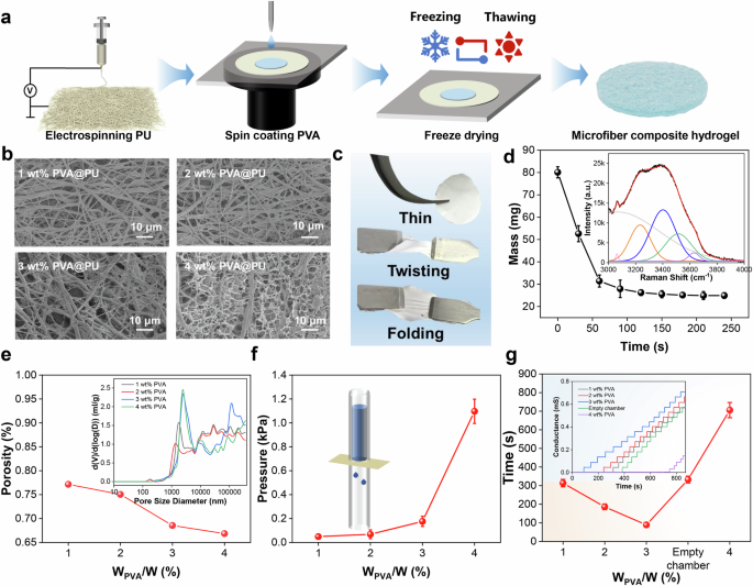 Fig. 2: Fabrication, characterization and optimization of PVA@PU MH.