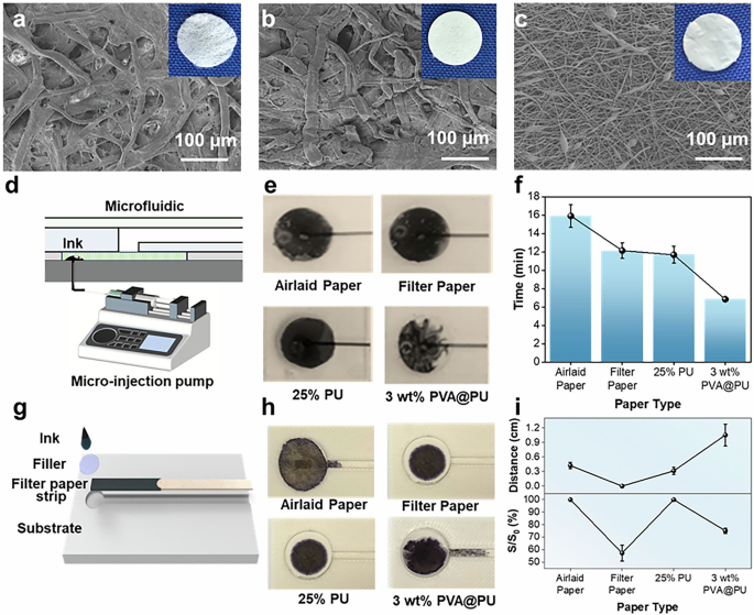 Fig. 3: Directional permeability testing of PVA@PU MH.
