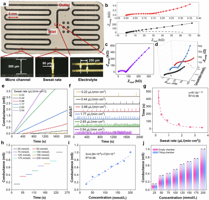 Fig. 4: Detection of sweat rate and ion concentration.
