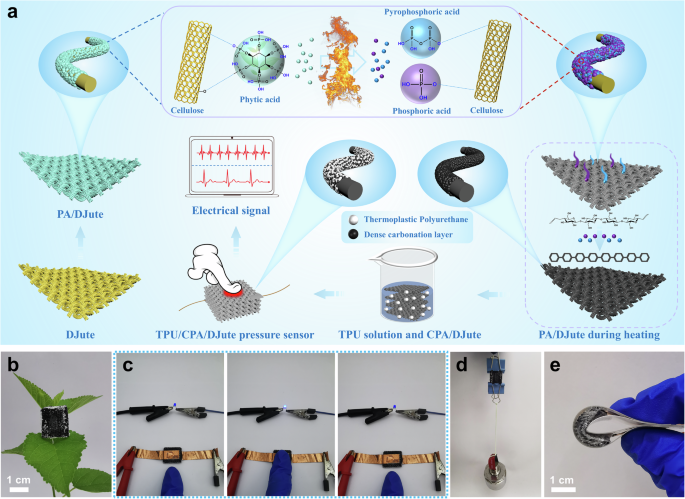 Fig. 1: Preparation process and fundamental physical properties of TPU/CPA/DJ sensors.
