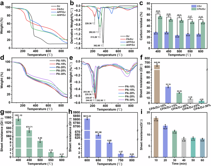 Fig. 2: Mechanistic study and process optimization for jute fabric carbonization.