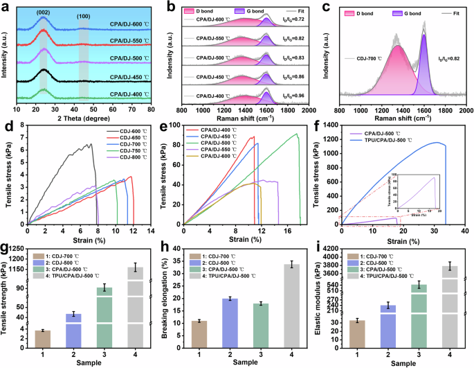 Fig. 4: Comparison of graphitisation degree and mechanical properties of samples.