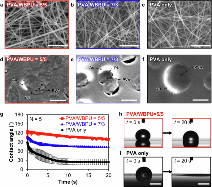 Fig. 2: Structure and surface hydrophobicity of PVA/WBPU blend nanomesh electrodes.