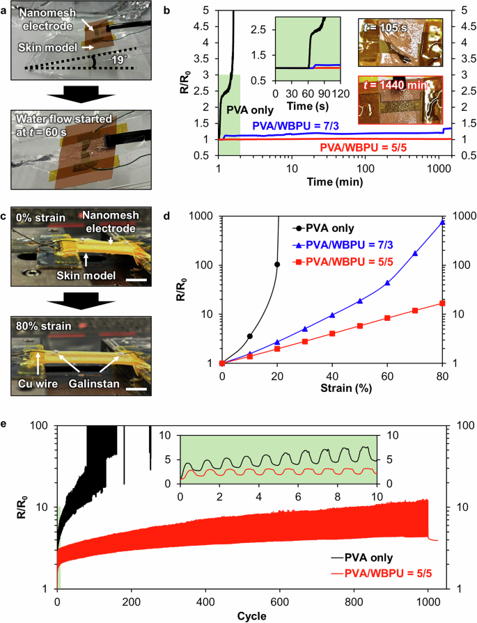 Fig. 3: Electromechanical stability of PVA/WBPU blend nanomesh electrodes.