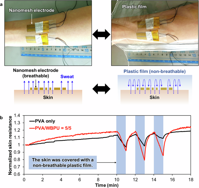 Fig. 4: Skin impedance measurement using nanomesh electrodes.