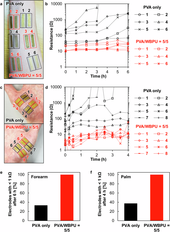 Fig. 5: Long-term stability of PVA/WBPU blend nanomesh electrodes on skin.