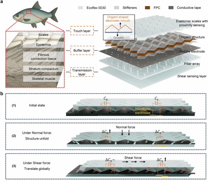 Fig. 1: Structure and sensing mechanism of the proposed origami super-resolution e-skin.