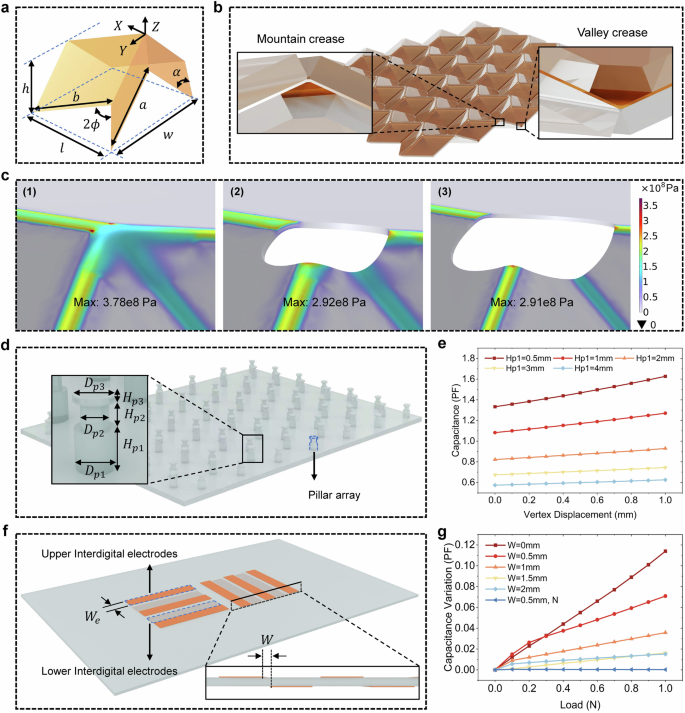 Fig. 2: Structure design of the proposed e-skin.