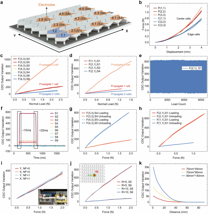 Fig. 4: Characteristics and performances of developed e-skin.
