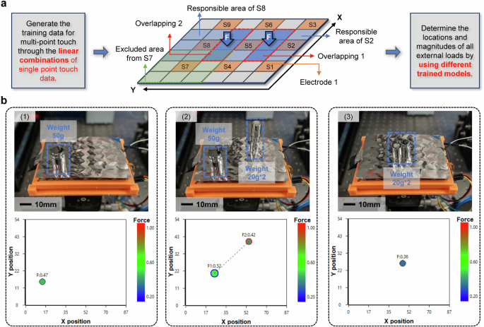 Fig. 6: Multi-point touch realization and demonstrations.