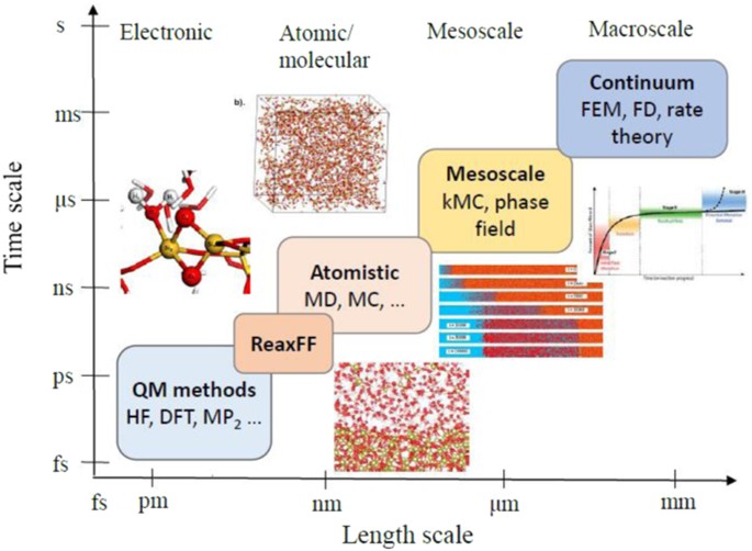 Atomistic computer simulations of water interactions and dissolution of  inorganic glasses | npj Materials Degradation